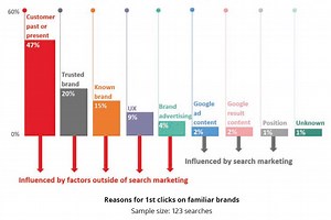 82% of searchers choose a familiar brand for the first click [study]