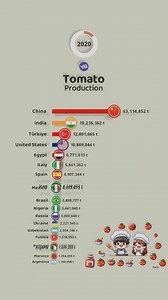 147K views · 910 reactions | The Largest Tomato Producers | VGraphs | Facebook