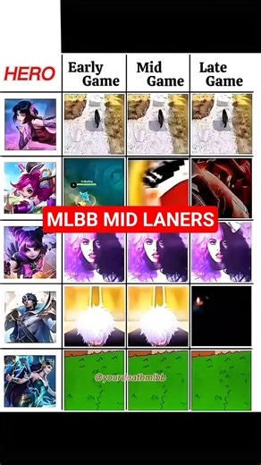 Every Mage Role in 10 Seconds 😂 Early Game vs Mid Game vs Late Game | MLBB Meme #shorts