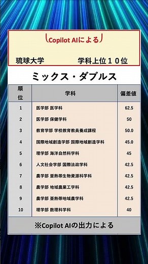 学科ランキング【琉球大学】#国公立 #私立 #ランキング #大学ランキング #進学 #受験 #志望 #tiktok #AI #copilot #大学 #偏差値 #琉球大