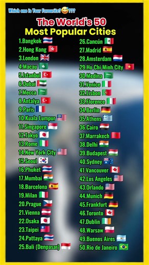 The World's 50 Most Popular Cities#cities #ranked #viral #trending #fyp