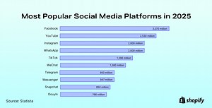 Most Popular Social Media Platforms in 2025 [May ‘25 Update] - Shopify - Shopify Philippines