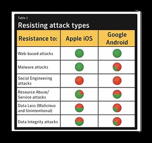 Apple's iOS more secure than Google's Android, says Symantec  | AppleInsider
