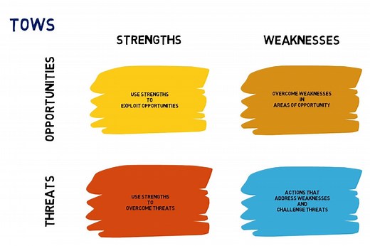 TOWS Matrix Analysis | TOWS Matrix Analysis Example 2025