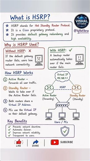 ✨Part-1 HSRP Explained Simply | Cisco Gateway Redundancy #shorts #ccna