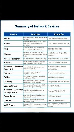 Summary of Network Devices | Networking Basics Explained