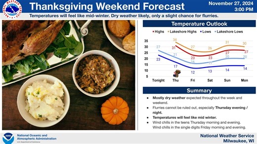 What to know about Wisconsin weather on key Thanksgiving travel days