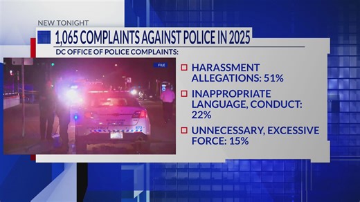 Police complaints in DC increase