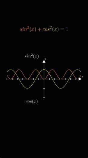 Mathematics on Instagram: "✨ Amazing property of sine and cosine function 🤯🍎💡🚀🕳️ by maths_expansion #amazing #sine #cosine #sqaure #animation #mathematics #visualization #calculus #trigonometry #graph #reelboost #instagramreels #reels"