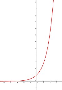 Was sind e-Funktionen? Ableiten und Stammfunktion leicht erklärt
