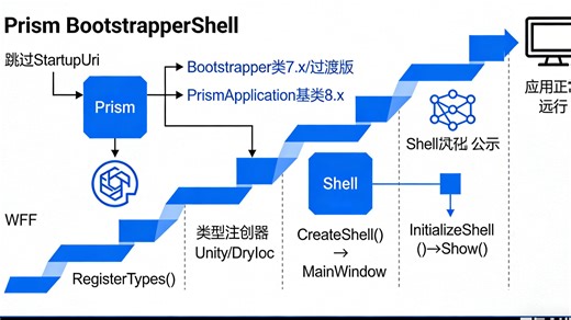 Prism应用启动核心流程该怎么讲？不同版本之间的区别是什么？什么是依赖注入？什么是控制反转？
