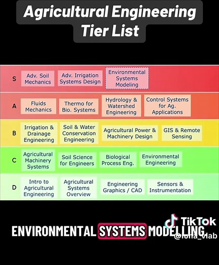 Agricultural Engineering class tier list 📊 Ranking classes from easy to advanced systems that destroy sleep schedules 📝 If you’re looking into different types of engineering, this shows what ag engineers actually go through in college 📚 Which tier would you survive?💡 #engineeringstudent #engineeringmajor #agriculturalengineering #learnontiktok #tiktoklearningcampaign