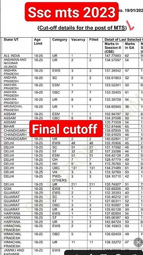 ssc mts 2023 final cutoff marks// Final cut-off SSC MTS 2023 statewise #ssc #mts, #govtjobs