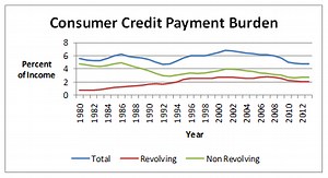 "Consumer Credit and the American Economy," Part 2: Long-Term Trends in Consumer Credit Use