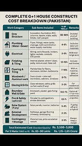 G 1 #House #Construction #Cost Breakdown #HouseConstruction #ConstructionCost #GPlus1Building #DreamHomeCost #reelschallenge #ConstructionBreakdown #reelsviralシ #CostEstimation #SitePlanning #facebookpost #ConstructionGuide #facebookviral #HomeConstruction2025 #G1HouseDesign #BudgetHomeIdeas | The Civil Engineering
