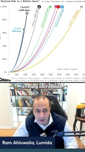 Capitalism didn't just deliver the $100 laptop—it just put human intelligence in the palm of your hand. We are witnessing the fastest scaling of technology in history. It took ChatGPT 1,100 days to reach 1 billion users, but Google Gemini just shattered that record by hitting the milestone in only 900 days. This is the ultimate feat of human ingenuity. A decade ago, the global goal was a laptop for every student; today, capitalism has delivered a $100 solution and bridged the gap to universal AI