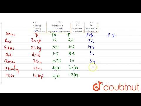 Calculate the Cost of Living Index from the following data: