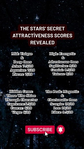 Zodiac Signs Ranked By Attractiveness 🔥 #zodiac #astrology #horoscope #zodiacsigns