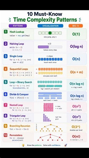 Time Complexity Patterns
