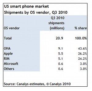 iPhone most popular phone, Android most used OS - Canalsys - 9to5Mac