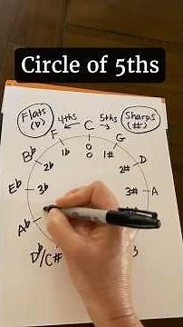 The Circle of 5ths #music #piano #musictheory #musiclessons #tutorial #pianolessons #chords #keys