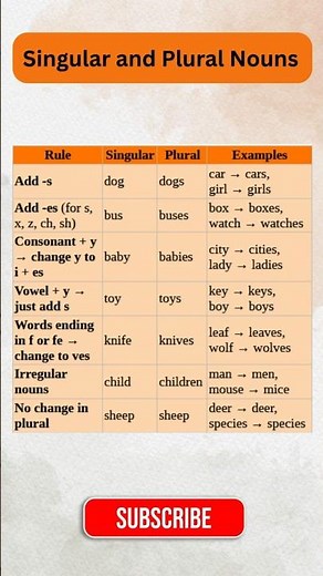 Master Plural Rules in 60 Seconds! 🔥 English Grammar Made Easy #shorts
