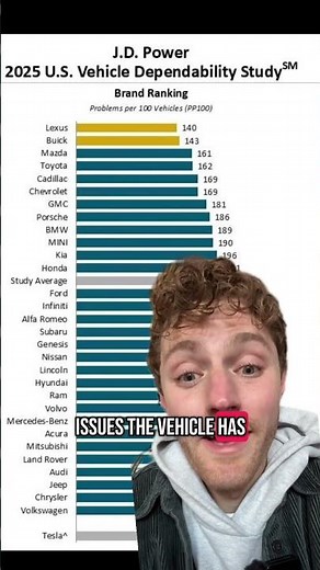 The TRUTH about JD power vehicle dependability study