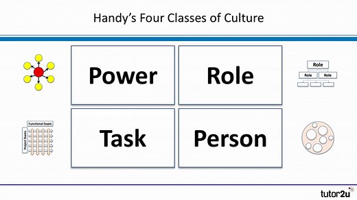 Handy's Model of Organisational Culture