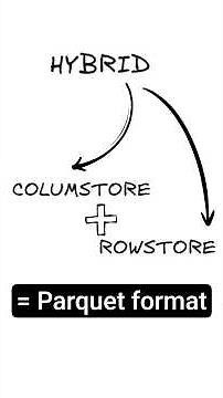 Apache Parquet Format #shorts #apacheparquet #parquet