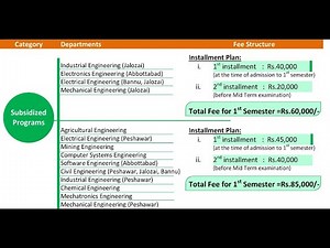 Fee Structure Of UET Peshawar (BSc Engineering 2024) Open Merit And Self Finance #feestructure