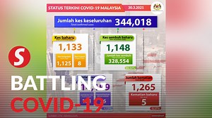 4.9K views · 106 reactions | Malaysia recorded 1,133 Covid-19 cases on Tuesday (March 30), bringing the cumulative total to 344,018. Read more at https://bit.ly/3uaQRHx WATCH MORE: https://thestartv.com/c/news SUBSCRIBE: https://cutt.ly/TheStar LIKE: https://fb.com/TheStarOnline | The Star | Facebook