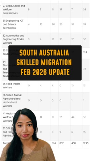 📢 February 2026 Invitation Update – South Australia South Australia has released details of its February 2026 skilled migration invitation round, with a total of 364 invitations issued: 🔹 Subclass 190: 227 invitations 🔹 Subclass 491: 137 invitations So far, 1,295 invitations have been issued in South Australia for the 2025–26 program year. Understanding these trends is key when planning your EOI strategy and state nomination pathway. 📥 Book your consultation now and let’s secure your future 