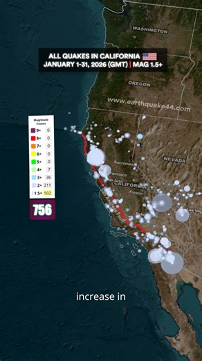 California recorded the most earthquakes in January 2026 compared to other states, with 856 quakes of magnitude 1.5 or higher. The strongest were a magnitude 4.9 earthquake hit Indio, Riverside (January 19) and A magnitude 4.4 earthquake hit Ukiah, Mendocino (January 13) That’s up from 825 events in January 2025 — a 3.76% increase in monthly activity. #earth44 #earthquake #earthquakes #california #unitedstates #fyp #viral #trending | Earth44
