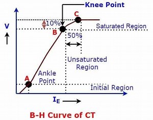 What is Knee Point Voltage of CT? Importance & Testing