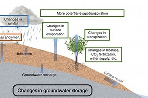 Title: A software application - Ground Water Level Predictor