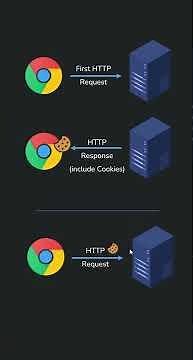 HTTP Cookies Concept - CheezyCode Tips & Tricks #shorts