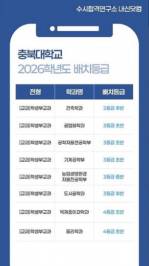 2026학년도 충북대 예상 수시등급 – [교과] 학생부교과 내신등급