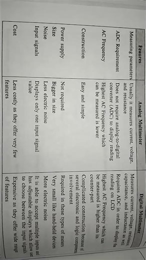 difference between analog multimeter and digital multimeter #explore #viralpage #moreviews #views
