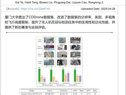 【4.29-arXiv】厦门大学发布CODrone数据集！2025年4月29日arXiv cs.CV发文量约165余篇，减论Agent通过算法为您推荐。