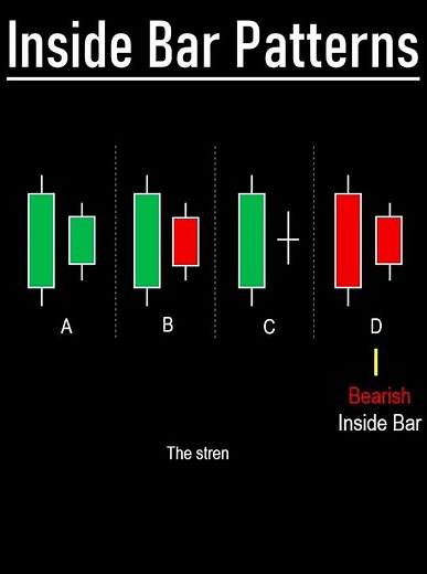 Inside Bar Explained: What is Bullish & Bearish Inside Bar Candlestick Chart