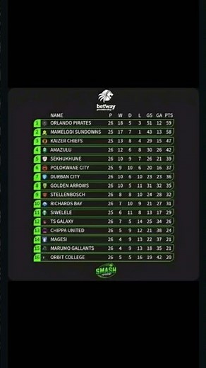 Betway Premiership Current Table!! Orlando Pirates are now on 59 points on top this season 🔥🔥✌🏽