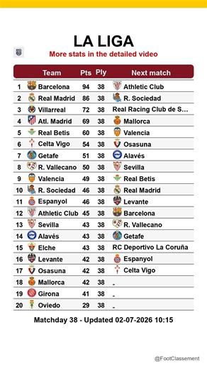 La Liga table after Matchday 38, updated on 02-07-2026 10:16 #laliga #footclassement #leaguetable