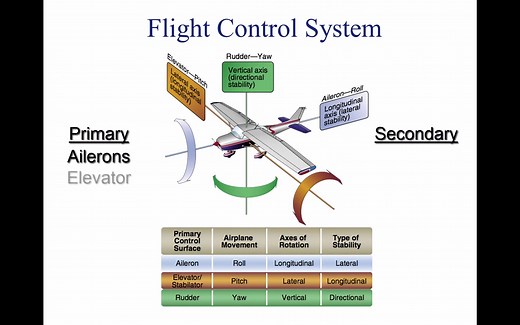 【课程】私人飞行执照（PPL）入门教程 Pilot Training System出品