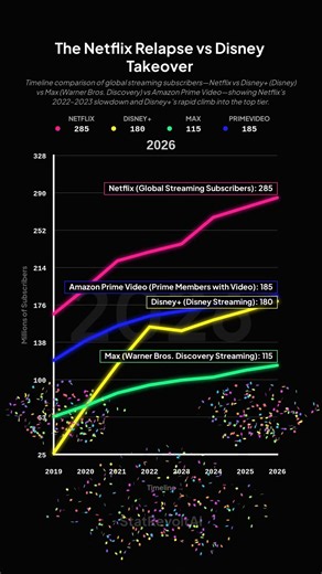 The Netflix Relapse vs Disney Takeover