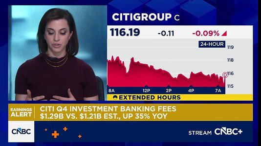 Citigroup tops estimates as loan loss provisions come in lighter than expected