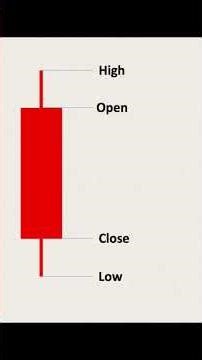The candlestick-chart explained!🫵🏼 #trading