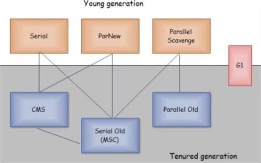 jvm垃圾回收机制知识体系介绍