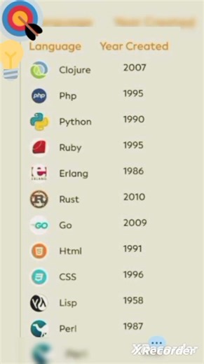 coding languages |year of creation |programming| history