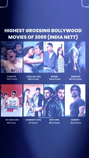 Blog to Bollywood on Instagram: "💥 2009 – The Year Bollywood Reached the ₹200 Crore Mark! It was the year when Bollywood got its first-ever ₹200 Cr blockbuster – 3 Idiots, rewriting box office history and setting a new benchmark for success in Indian cinema. 🎬 Top 10 Highest-Grossing Bollywood Movies of 2009 (India Nett): 1️⃣ 3 Idiots – ₹202.95 Cr ⭐ All Time Blockbuster 2️⃣ Love Aaj Kal – ₹66.56 Cr ⭐ Super Hit 3️⃣ Ajab Prem Ki Ghazab Kahani – ₹64.60 Cr ⭐ Super Hit 4️⃣ Wanted – ₹60.24 Cr ⭐ Hit