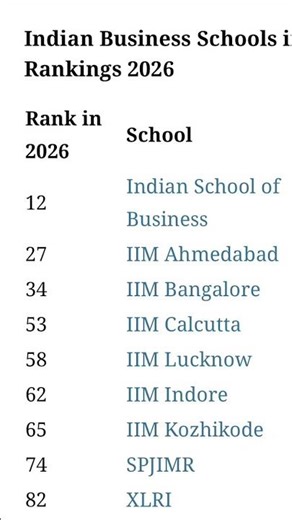 FT 2026 Global MBA Rankings Indian business schools